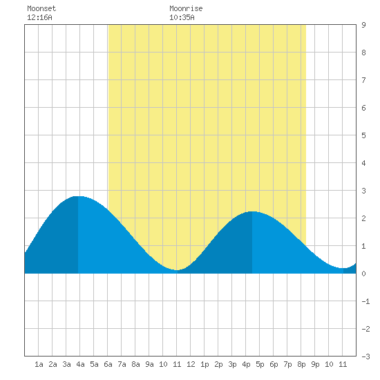 Little Bull Creek entrance tide chart for Saturday, May 31, 2025