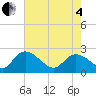 Little Bull Creek entrance tide chart for Sunday, May 4, 2025