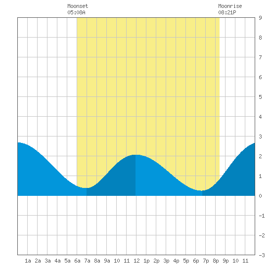 Little Bull Creek entrance tide chart for Tuesday, June 10, 2025