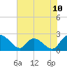 Little Bull Creek entrance tide chart for Tuesday, June 10, 2025