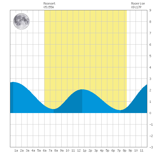 Little Bull Creek entrance tide chart for Wednesday, June 11, 2025
