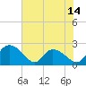 Little Bull Creek entrance tide chart for Saturday, June 14, 2025