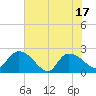 Little Bull Creek entrance tide chart for Tuesday, June 17, 2025