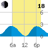 Little Bull Creek entrance tide chart for Wednesday, June 18, 2025