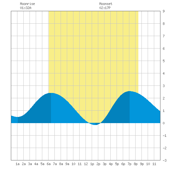 Little Bull Creek entrance tide chart for Thursday, June 19, 2025