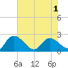 Little Bull Creek entrance tide chart for Sunday, June 1, 2025
