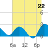 Little Bull Creek entrance tide chart for Sunday, June 22, 2025