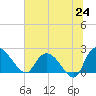 Little Bull Creek entrance tide chart for Tuesday, June 24, 2025