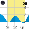 Little Bull Creek entrance tide chart for Wednesday, June 25, 2025