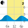 Little Bull Creek entrance tide chart for Monday, June 2, 2025