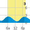Little Bull Creek entrance tide chart for Tuesday, June 3, 2025