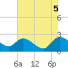 Little Bull Creek entrance tide chart for Thursday, June 5, 2025