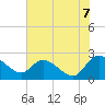 Little Bull Creek entrance tide chart for Saturday, June 7, 2025