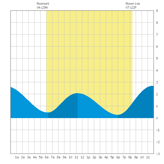 Little Bull Creek entrance tide chart for Monday, June 9, 2025