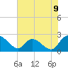 Little Bull Creek entrance tide chart for Monday, June 9, 2025