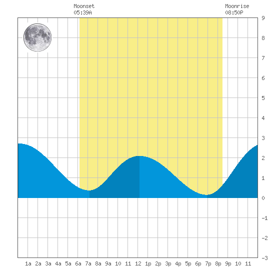 Little Bull Creek entrance tide chart for Thursday, July 10, 2025