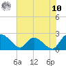 Little Bull Creek entrance tide chart for Thursday, July 10, 2025
