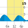 Little Bull Creek entrance tide chart for Tuesday, July 15, 2025