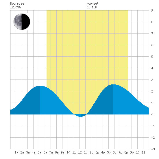 Little Bull Creek entrance tide chart for Thursday, July 17, 2025