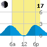 Little Bull Creek entrance tide chart for Thursday, July 17, 2025