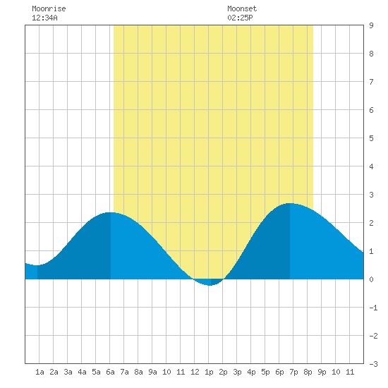Little Bull Creek entrance tide chart for Friday, July 18, 2025