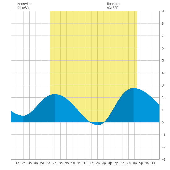 Little Bull Creek entrance tide chart for Saturday, July 19, 2025