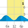 Little Bull Creek entrance tide chart for Tuesday, July 1, 2025
