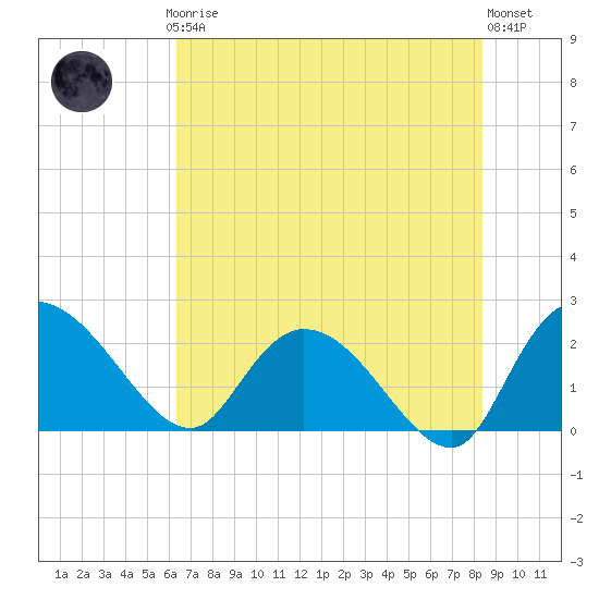 Little Bull Creek entrance tide chart for Thursday, July 24, 2025