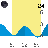 Little Bull Creek entrance tide chart for Thursday, July 24, 2025