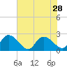 Little Bull Creek entrance tide chart for Monday, July 28, 2025