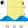 Little Bull Creek entrance tide chart for Wednesday, July 2, 2025