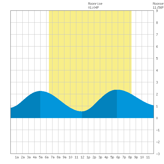 Little Bull Creek entrance tide chart for Thursday, July 31, 2025