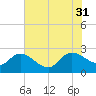 Little Bull Creek entrance tide chart for Thursday, July 31, 2025