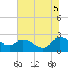 Little Bull Creek entrance tide chart for Saturday, July 5, 2025
