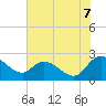 Little Bull Creek entrance tide chart for Monday, July 7, 2025