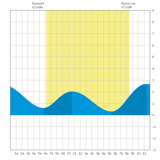 Little Bull Creek entrance tide chart for Tuesday, July 8, 2025