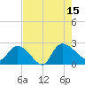 Little Bull Creek entrance tide chart for Friday, August 15, 2025