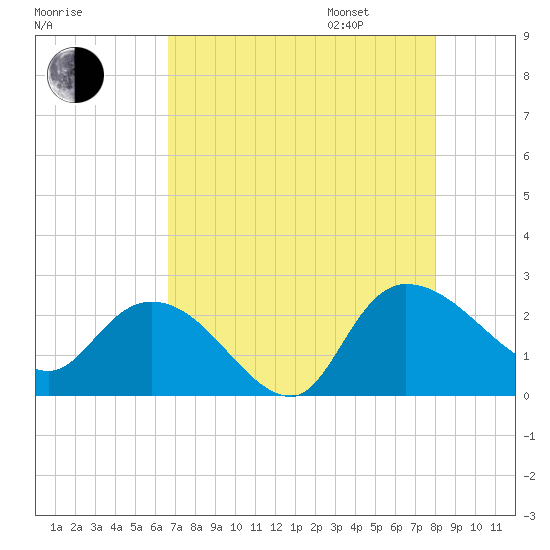Little Bull Creek entrance tide chart for Saturday, August 16, 2025