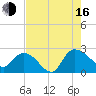Little Bull Creek entrance tide chart for Saturday, August 16, 2025