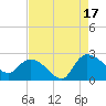 Little Bull Creek entrance tide chart for Sunday, August 17, 2025