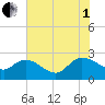 Little Bull Creek entrance tide chart for Friday, August 1, 2025
