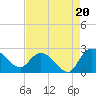 Little Bull Creek entrance tide chart for Wednesday, August 20, 2025