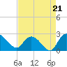 Little Bull Creek entrance tide chart for Thursday, August 21, 2025