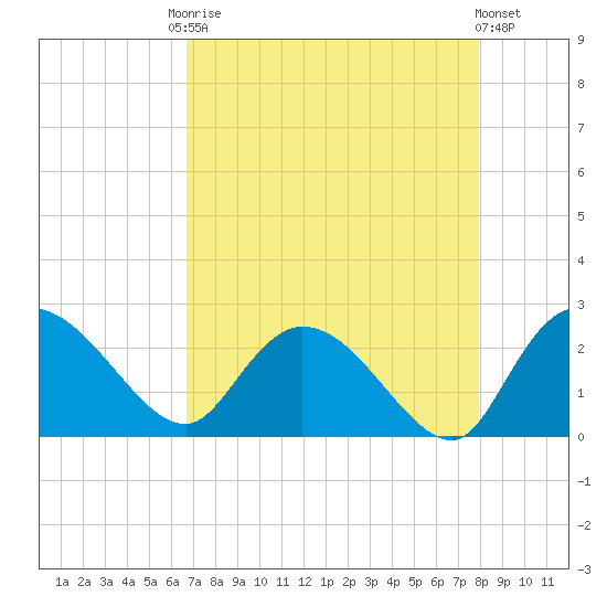 Little Bull Creek entrance tide chart for Friday, August 22, 2025