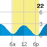 Little Bull Creek entrance tide chart for Friday, August 22, 2025