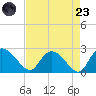 Little Bull Creek entrance tide chart for Saturday, August 23, 2025