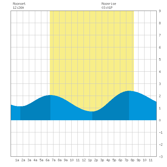 Little Bull Creek entrance tide chart for Saturday, August 2, 2025