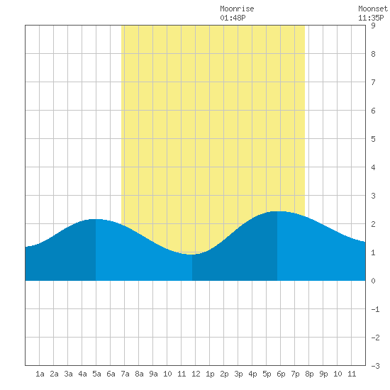 Little Bull Creek entrance tide chart for Saturday, August 30, 2025