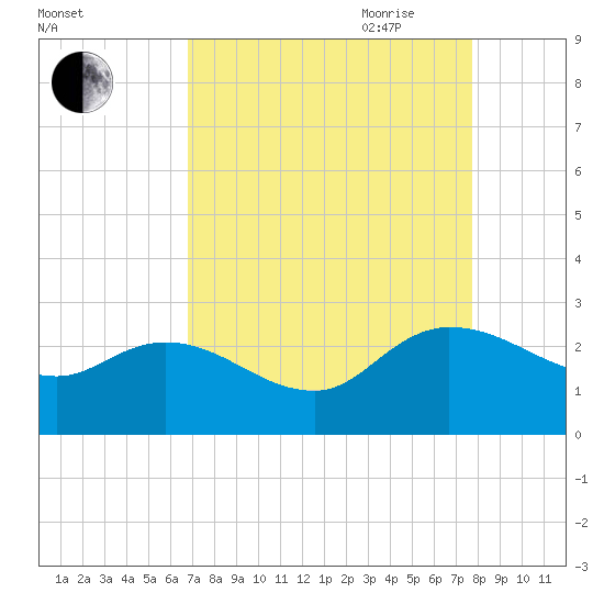 Little Bull Creek entrance tide chart for Sunday, August 31, 2025