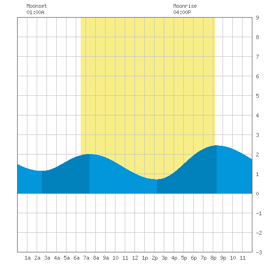 Little Bull Creek entrance tide chart for Sunday, August 3, 2025